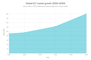 state of tefl 2026, tefl market growth report, tefl market stats 2026
